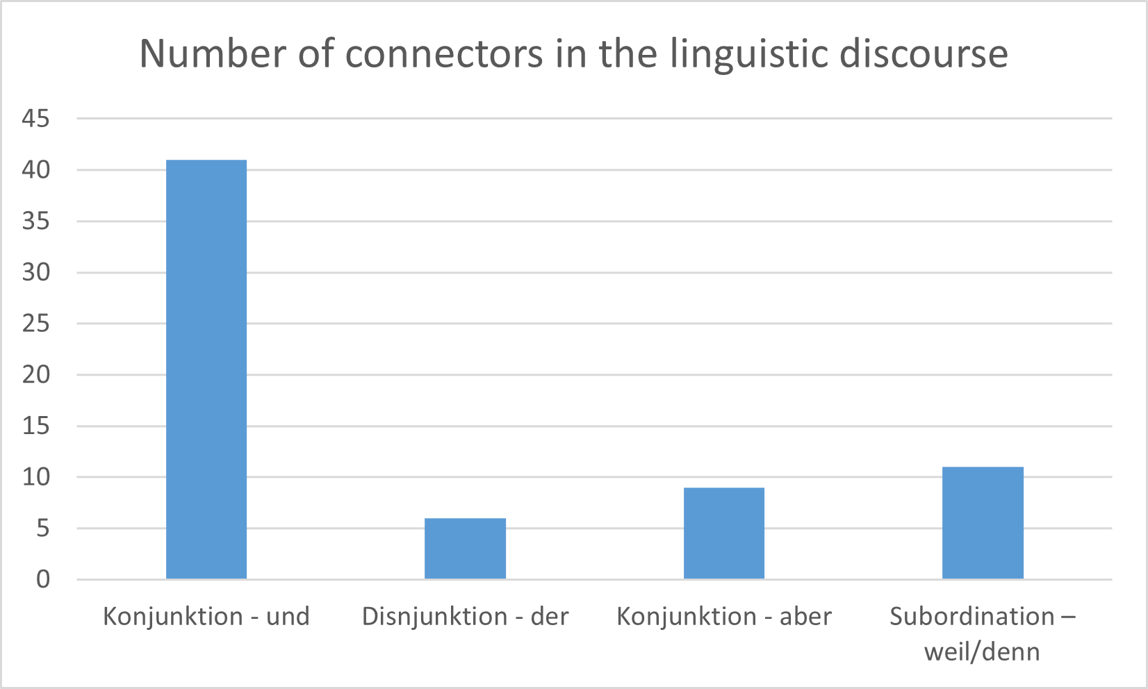 The detection of connectors in the linguistic discourse of Süddeutsche Zeitung magazine, publications of November - December of years 2011 - 2021