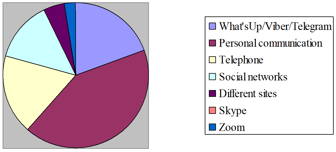 The use frequency of different methods of communication in school No. 3