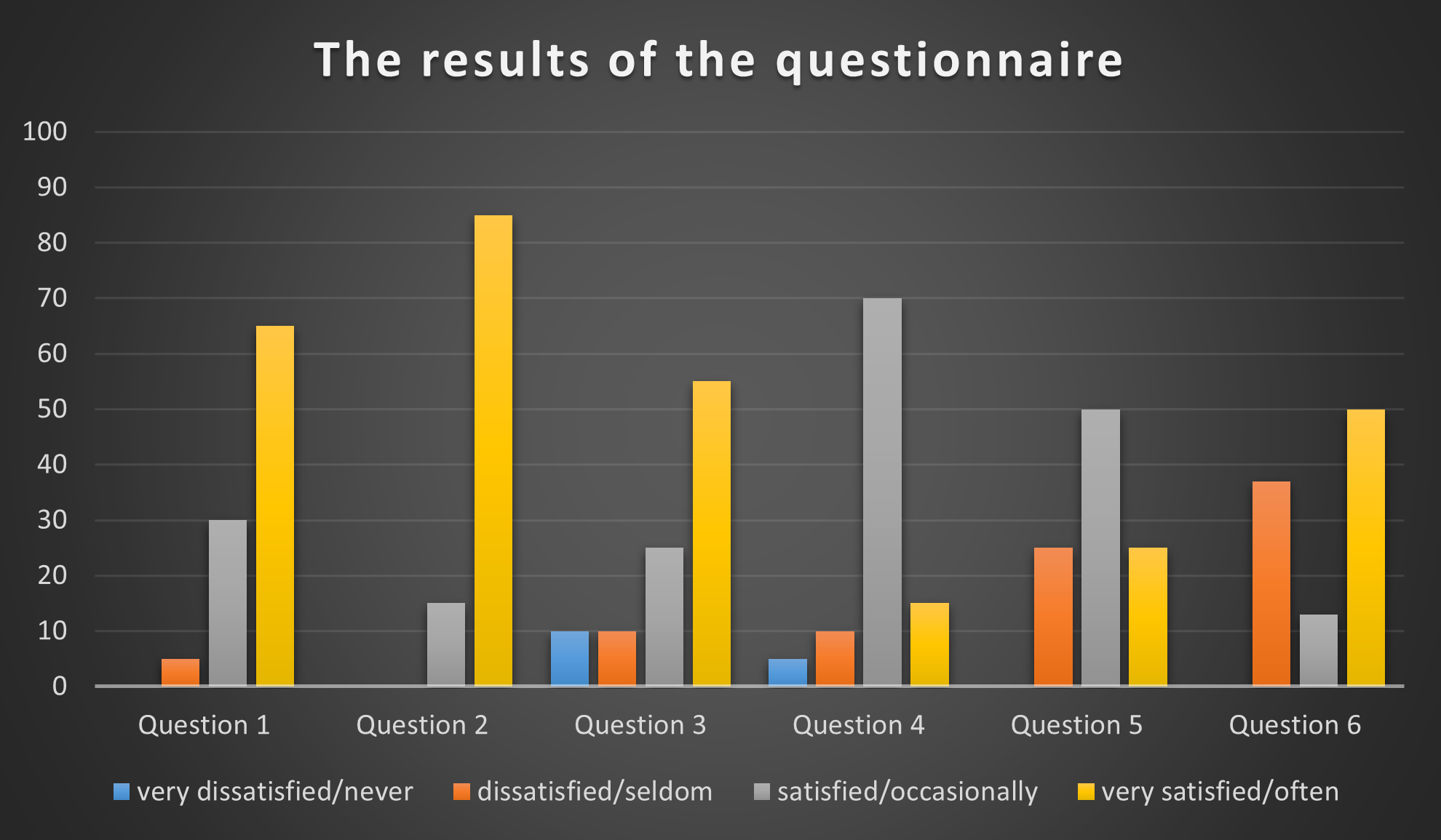 The results of the questionnaire 
