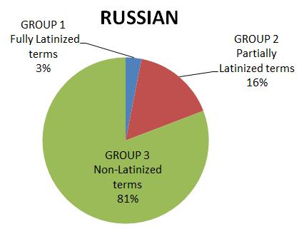 The degree of Latinization of the Russian terms