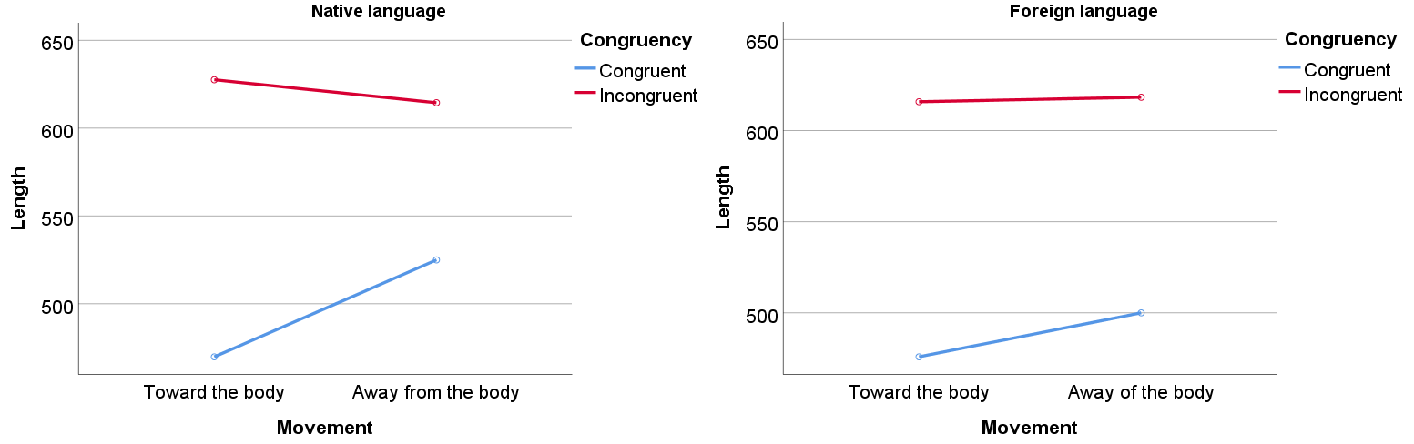 Length of the trajectory of movement when using the native and foreign language