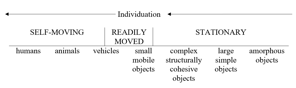 Degree of individuation of entities (after V. Evans, 2010)