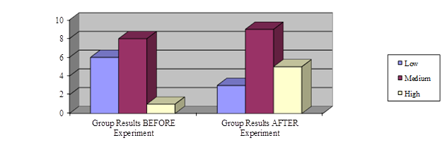 Histogram of the Level of Formation of Monologue Speech before and after Experimental Research