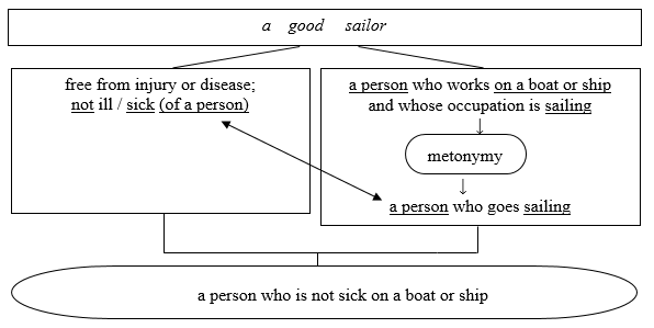 Forming the semantics of the set phrase a good sailor