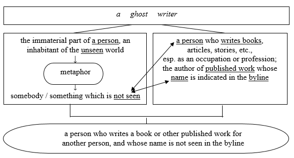 Formation of the phraseological unit a ghost writer