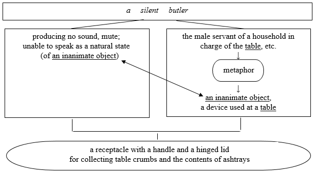 Formation of the phraseological unit a silent butler