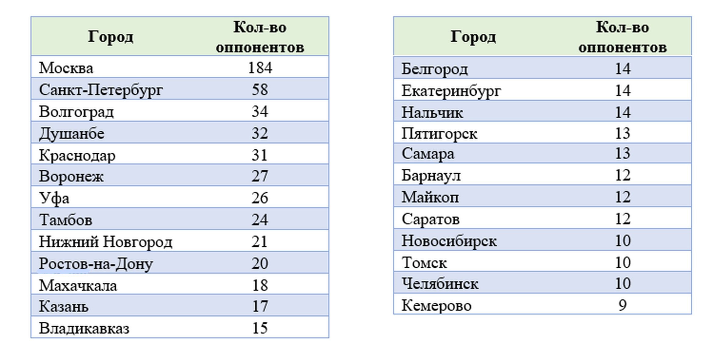 Место работы официальных оппонентов на защитах по концептологии с 2012 по 2022 гг. (первые 25 городов составленного списка)