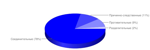 Круговая диаграмма процентного соотношения различных союзов