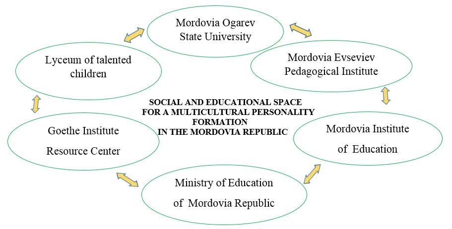 Social and Educational space for a multicultural personality formation in the Mordovia Republic