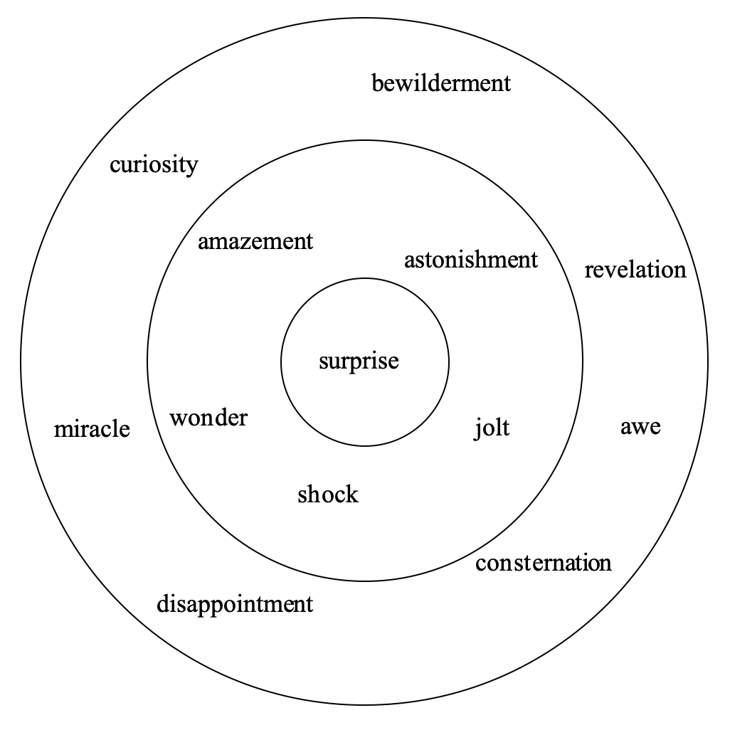 Структура семантического поля концепта SURPRISE с учетом критерия частотности