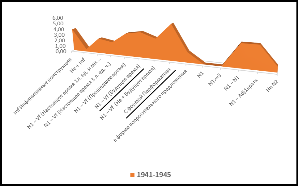 Лозунги с синтаксическими показателями: обобщенные данные за период 1941–1945 гг.