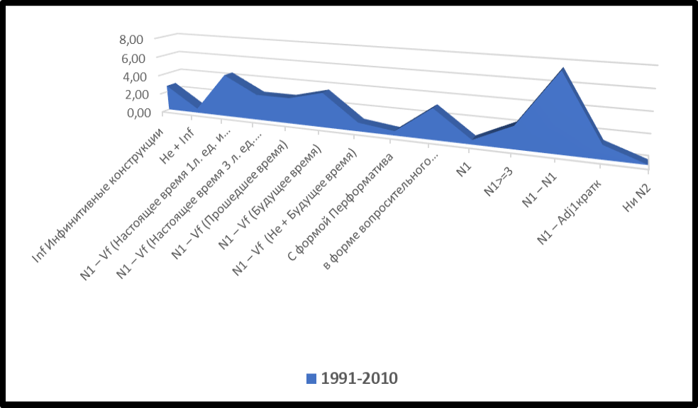 Лозунги с синтаксическими показателями: обобщенные данные за период 1991–2010 гг.