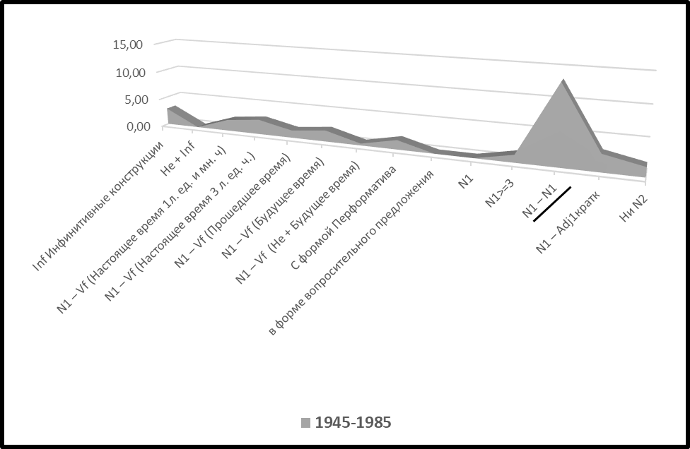 Лозунги с синтаксическими показателями: обобщенные данные за период 1945–1985 гг.