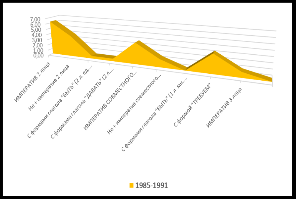 Лозунги с морфологическими показателями: обобщенные данные за период 1985– 1991 гг.