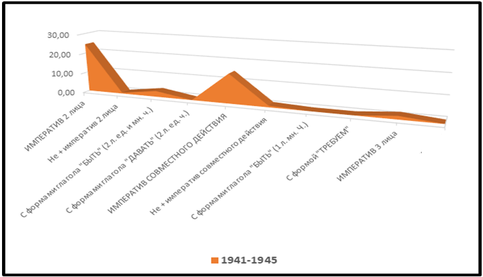Лозунги, с показателями императивности: обобщенные данные за период 1941–1945 гг.