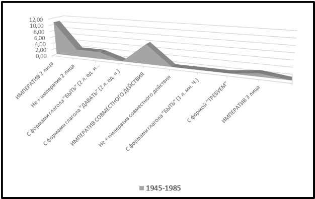 Лозунги, с показателями императивности: обобщенные данные за период 1945–1985 гг.