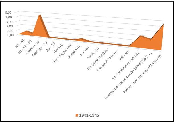Лозунги с лексико-синтаксическими показателями: обобщенные данные за период 1941–1945 гг.