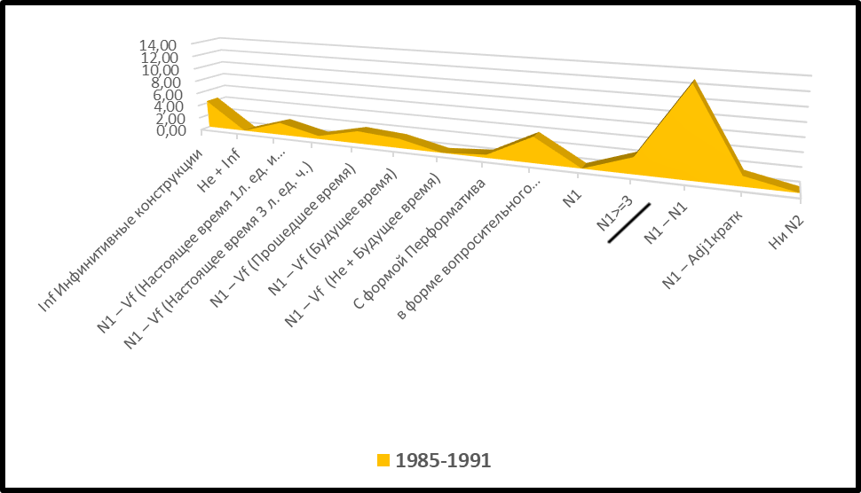 Лозунги с синтаксическими показателями: обобщенные данные за период 1985– 1991 гг.