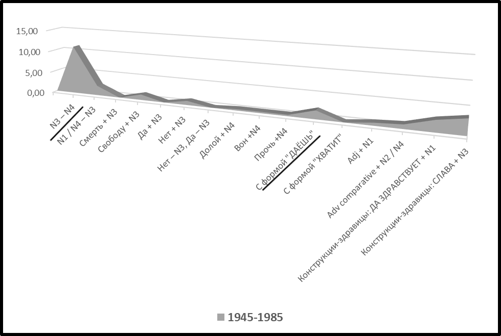 Лозунги с лексико-синтаксическими показателями: обобщенные данные за период 1945–1985 гг.