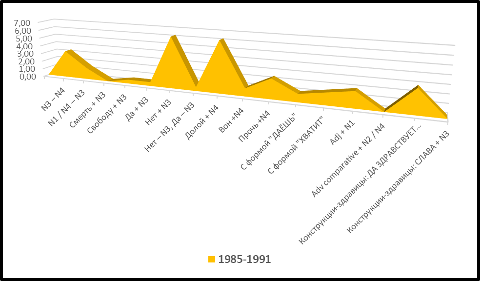 Лозунги с лексико-синтаксическими показателями: обобщенные данные за период 1985–1991 гг.