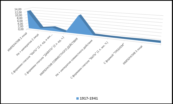 Лозунги, с показателями императивности: обобщенные данные за период 1917–1941 гг.