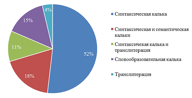 Типы заимствований при образовании наименований стоматологических инструментов в русском языке