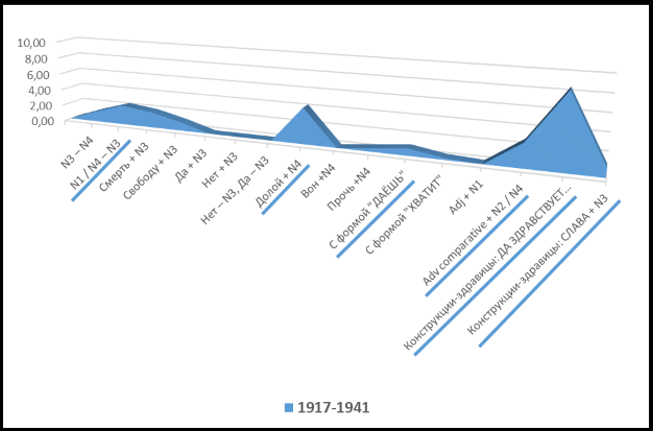 Лозунги с лексико-синтаксическими показателями: обобщенные данные за период 1917–1941 гг.