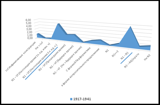 Лозунги с синтаксическими показателями: обобщенные данные за период 1917–1941 гг.