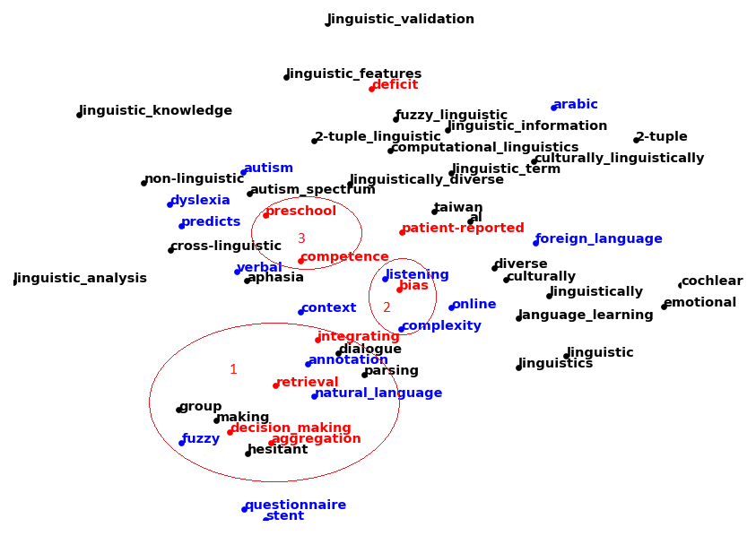 Семантическая карта терминов из предметной области «Лингвистика»: красным цветом выделены наиболее перспективные/трендовые термины, имеющие долгосрочные тренды; синим – средние тренды; черным – минимальные тренды