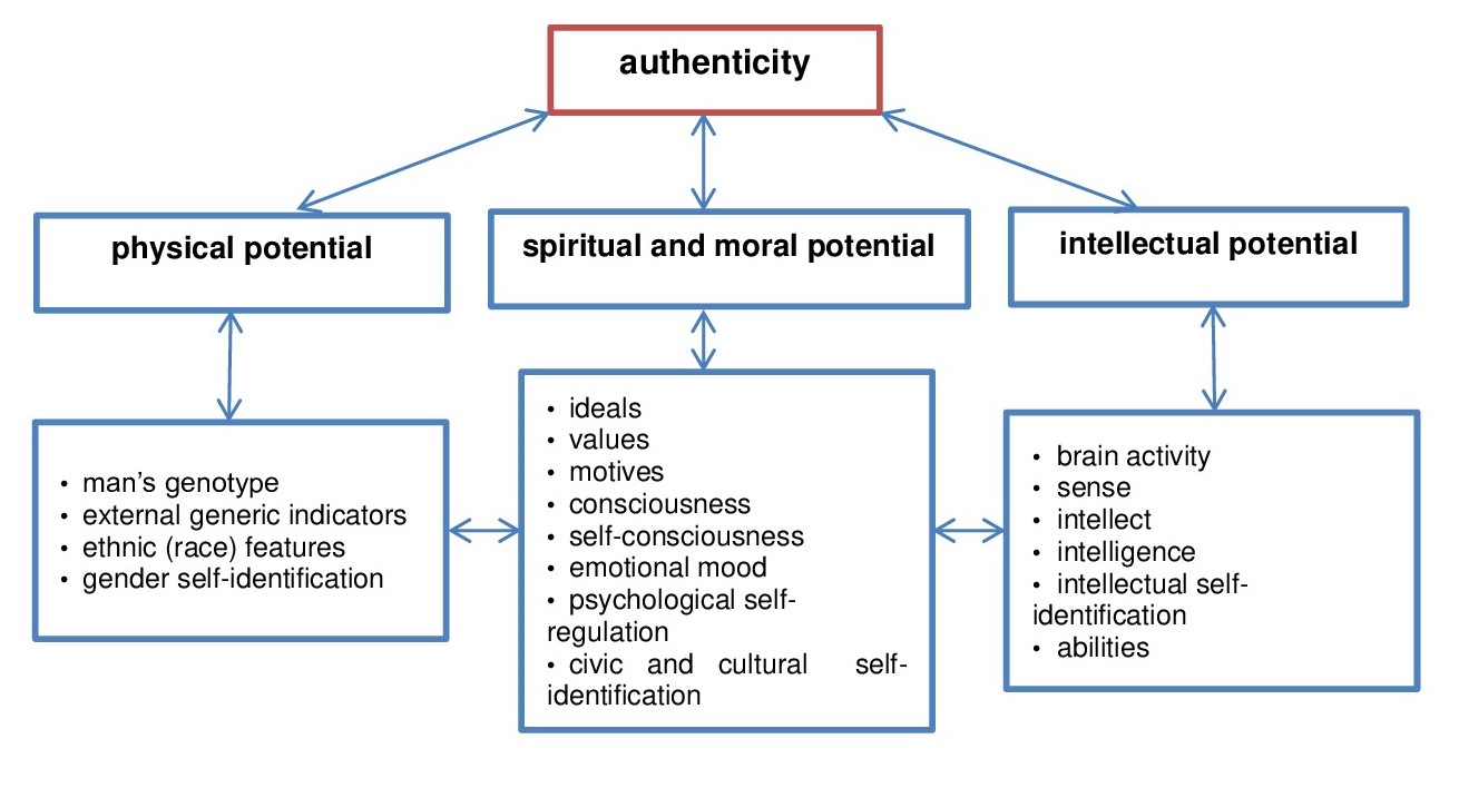The components of morphogenetic process of authenticity development in ontogeny and anthroposociogenesis