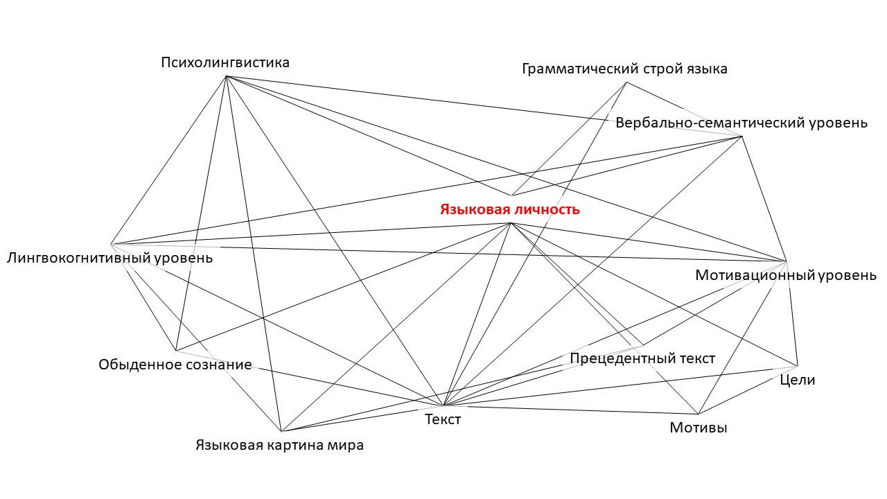 Отношения между отобранными терминами