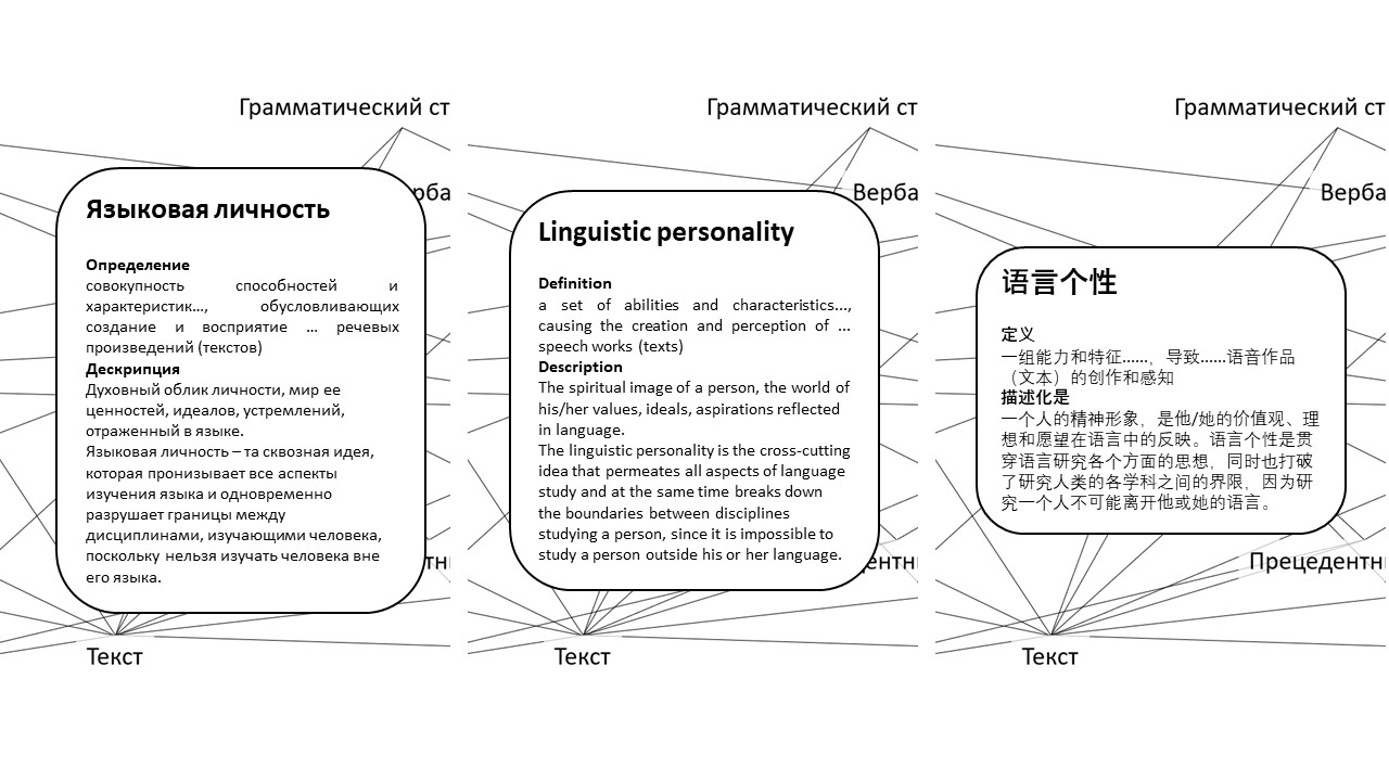 Дескрипция термина языковая личность