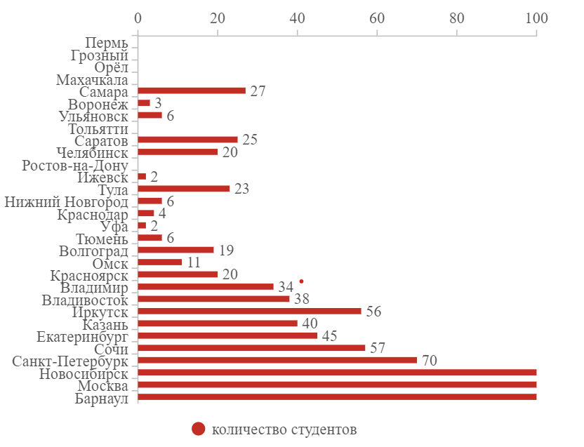 Результаты на первый вопрос анкетирования: «Назовите знакомые Вам названия городов России»