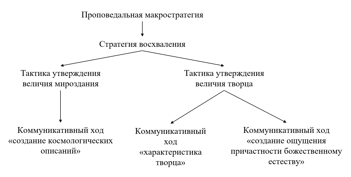 Коммуникативно-прагматическая реализация стратегии восхваления в проповеди Кирилла Туровского «Слово о расслабленном»