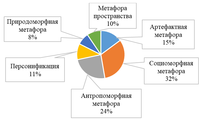 Распределение метафор концепта «Брюссель» в британском ОПД