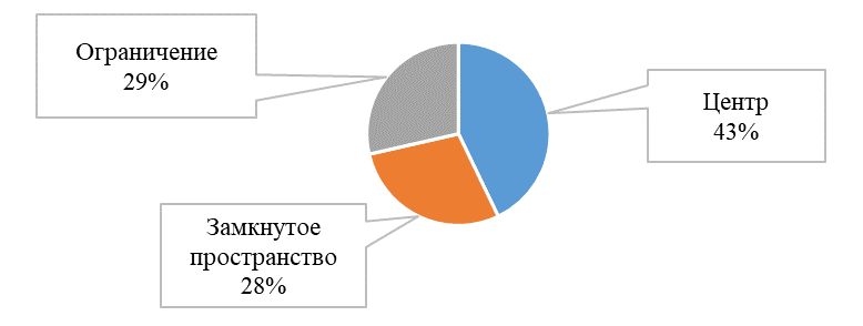 Распределение слотов метафоры пространства