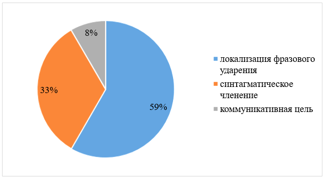 Количественный анализ просодических ошибок дубляжа