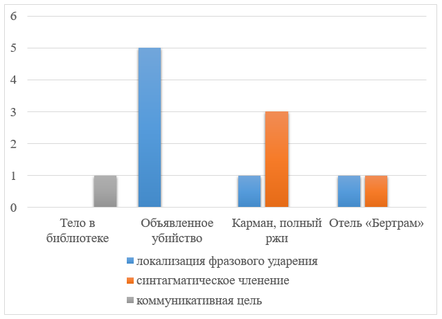 Количественный анализ просодических ошибок дубляжа