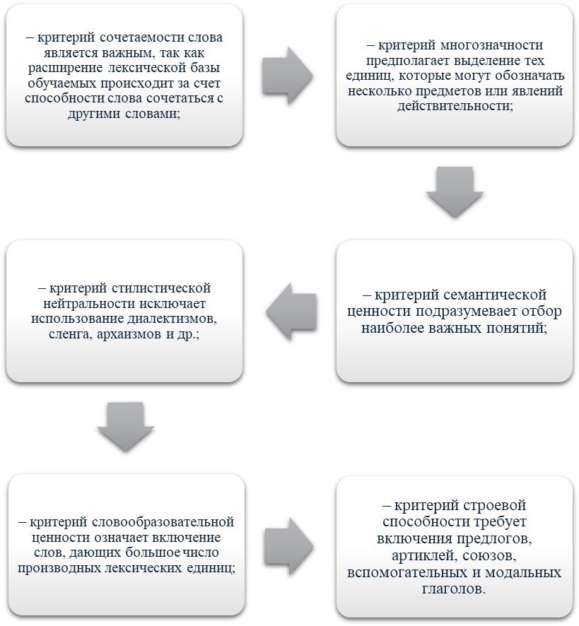 Критерии отбора материала при лингвистическом подходе 