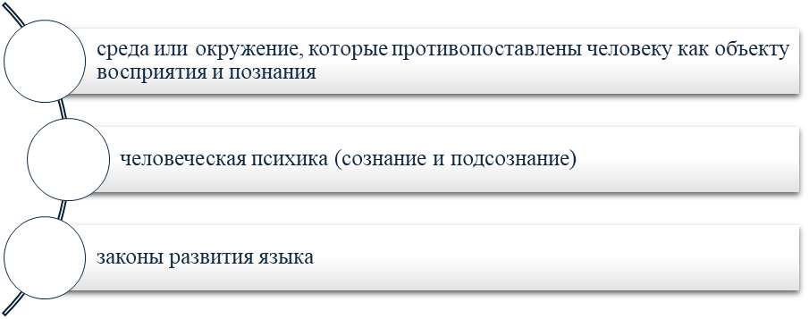 Основные факторы, влияющие на формирование универсальной стороны ЯКМ 