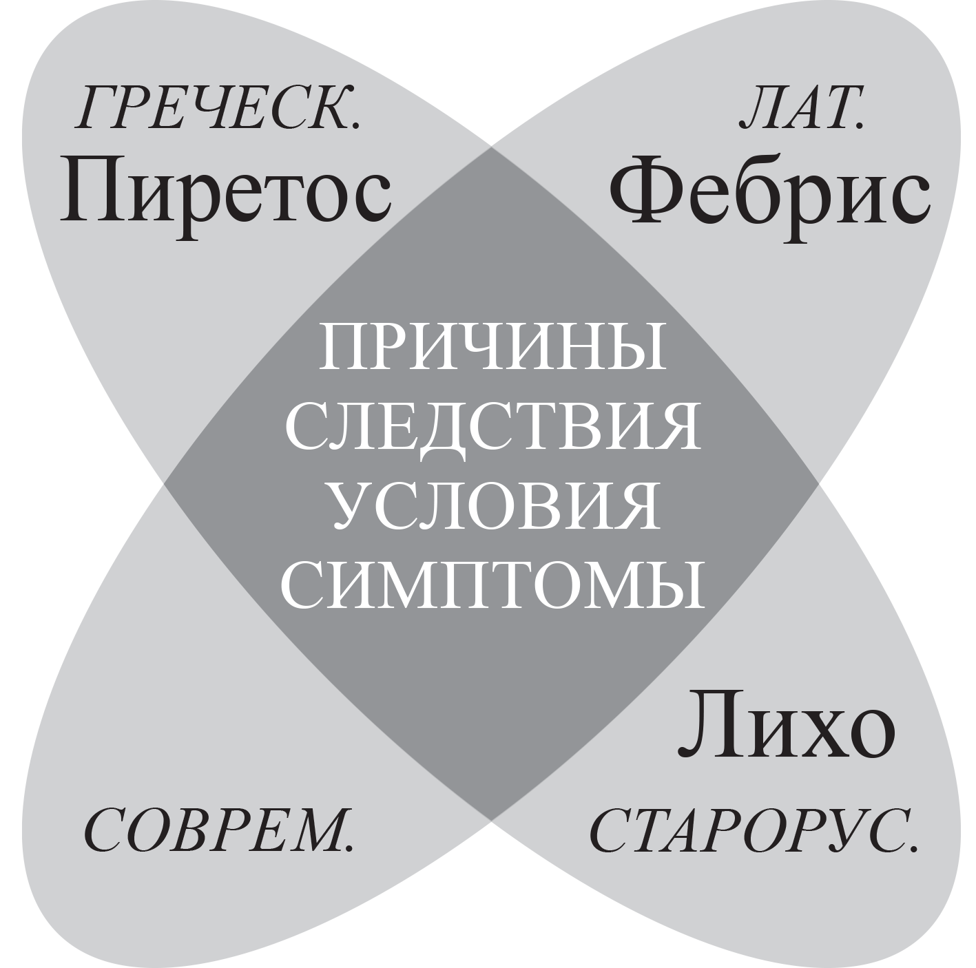 Схема слияния концептуальных признаков термина «лихорадка» в разных сферах репрезентации с формированием ядра «метазнания»