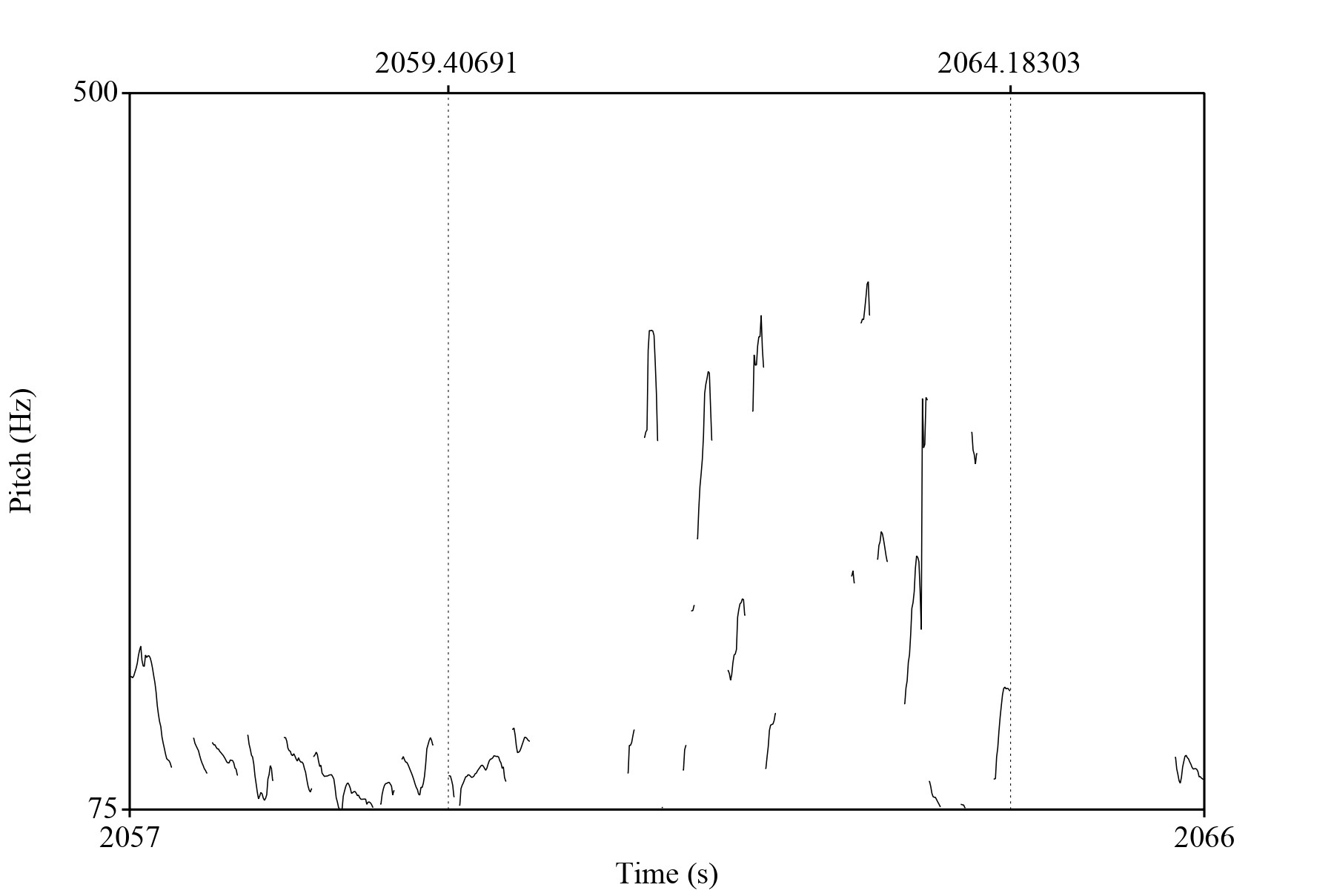 The pitch contour of the speaker’s voice in Lecture 1