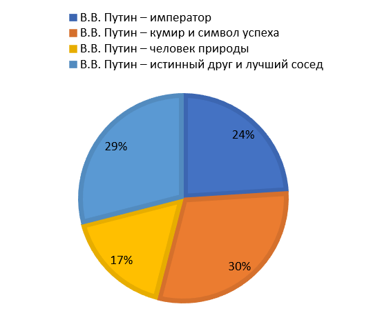 Процентное соотношение тематических групп медиаобраза В.В. Путина