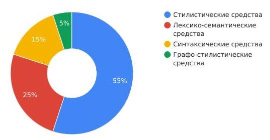 Процентное соотношение языковых средств