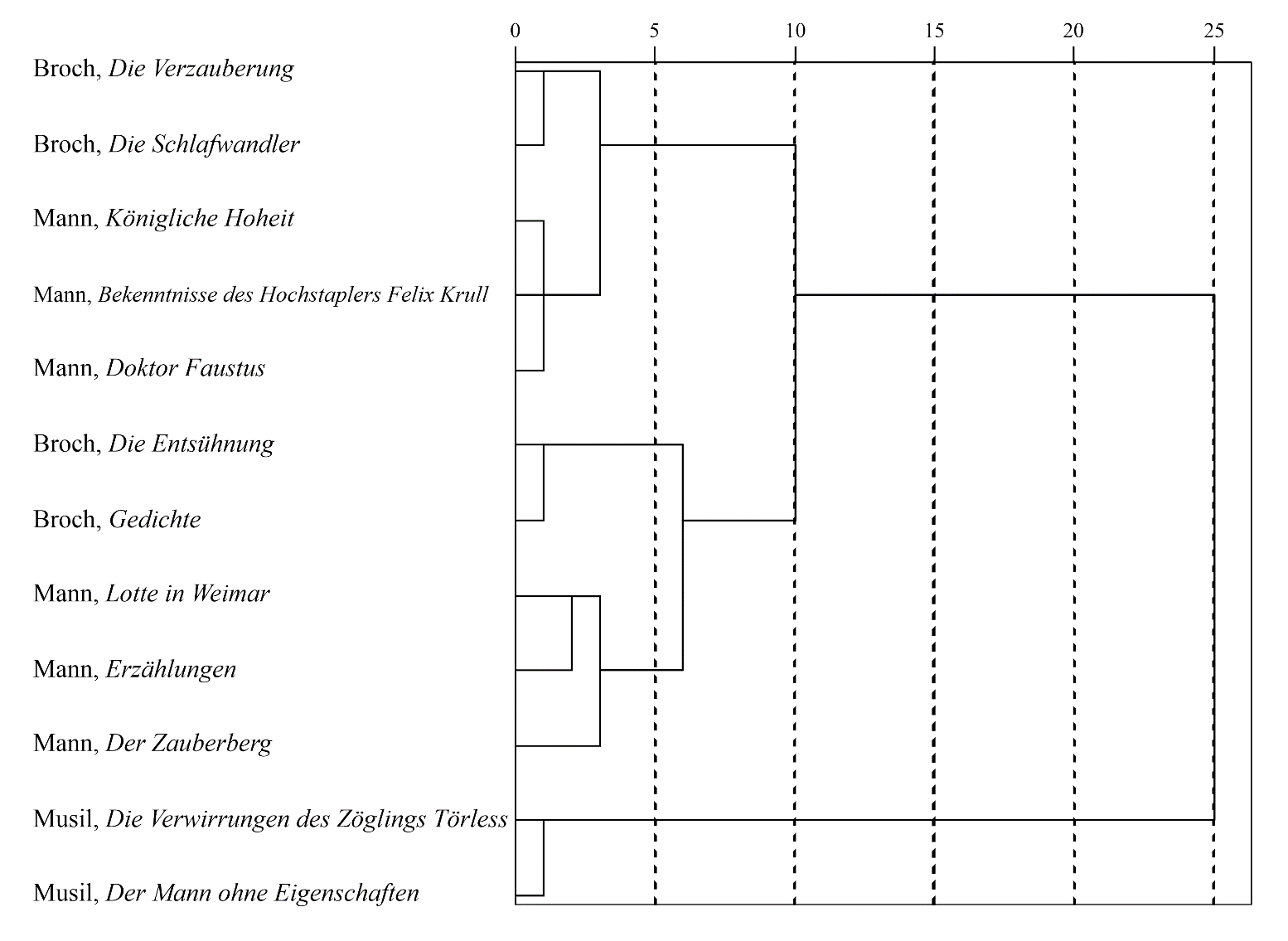 Результат применения иерархического кластерного анализа к текстам Т. Манна, Г. Броха и Р. Музиля
