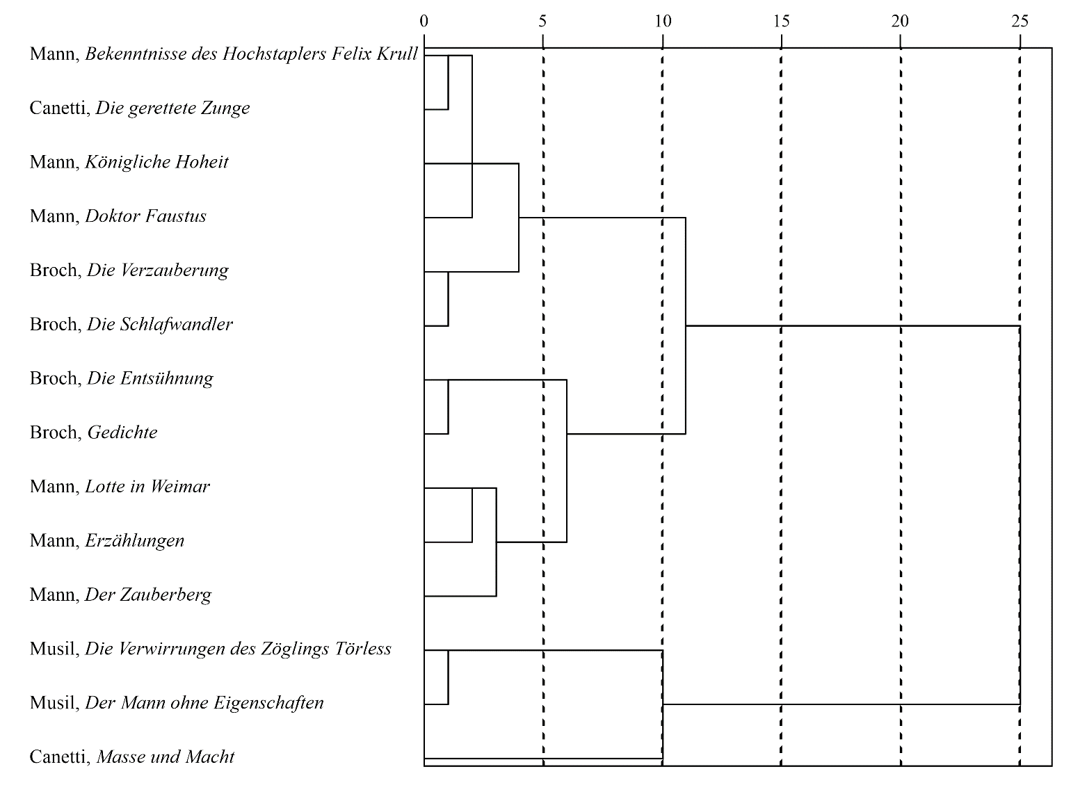 Результат применения иерархического кластерного анализа к текстам Т. Манна, Г. Броха, Р. Музиля и Э. Канетти