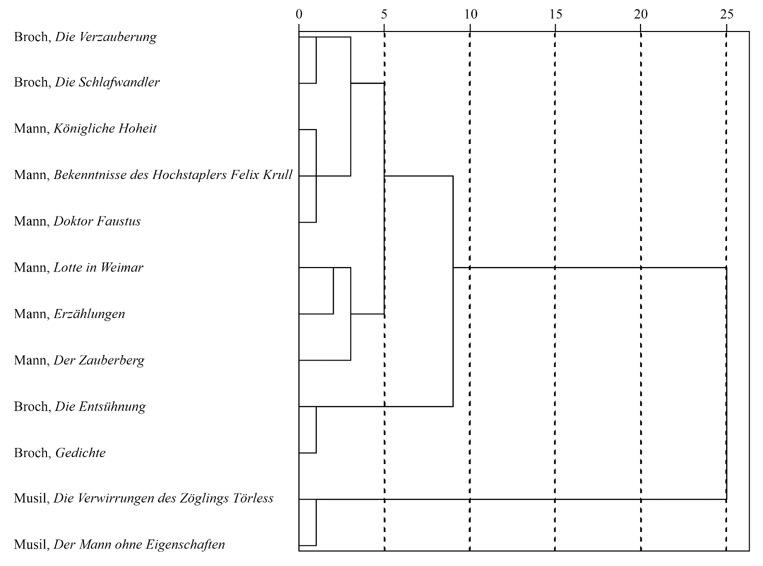 Результат применения иерархического кластерного анализа к текстам Т. Манна, Г. Броха и Р. Музиля