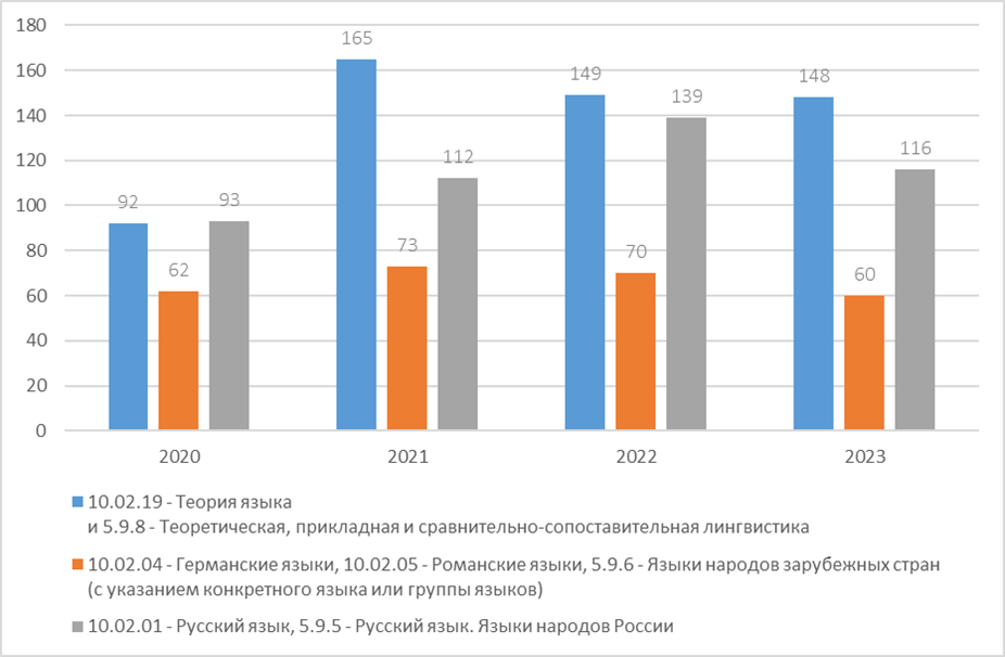 Суммарные показатели по защищенным диссертациям 2020-2023 гг