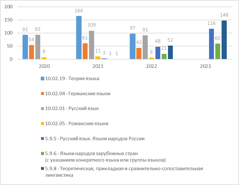 Защищенные диссертации по лингвистике по прежней и обновленной номенклатуре научных специальностей 2020-2023 гг