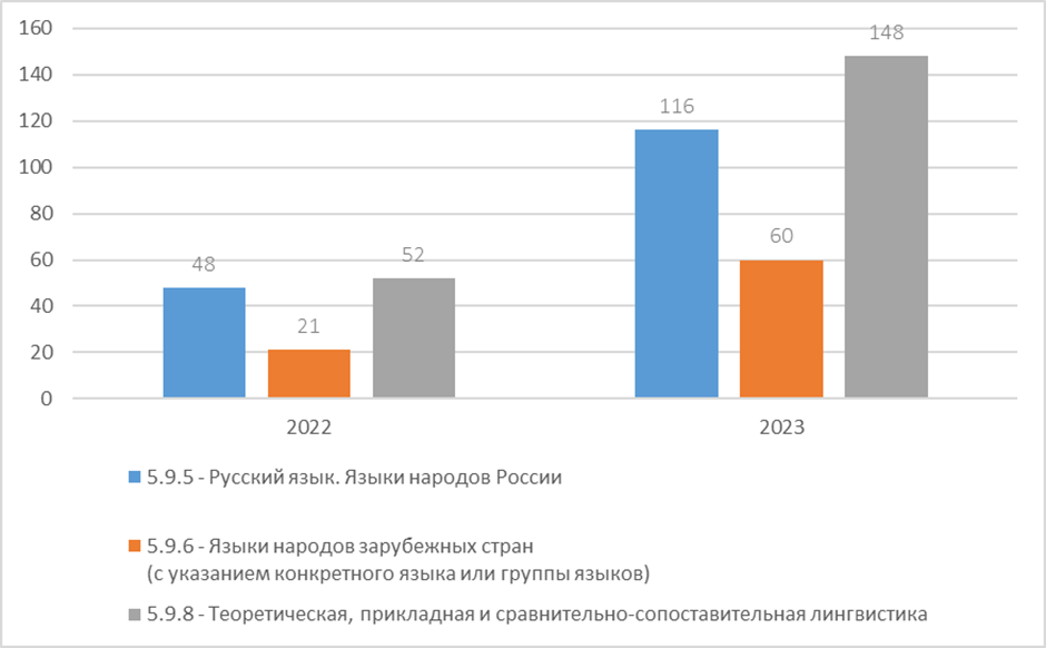 Защищенные диссертации по лингвистике по обновленной номенклатуре научных специальностей